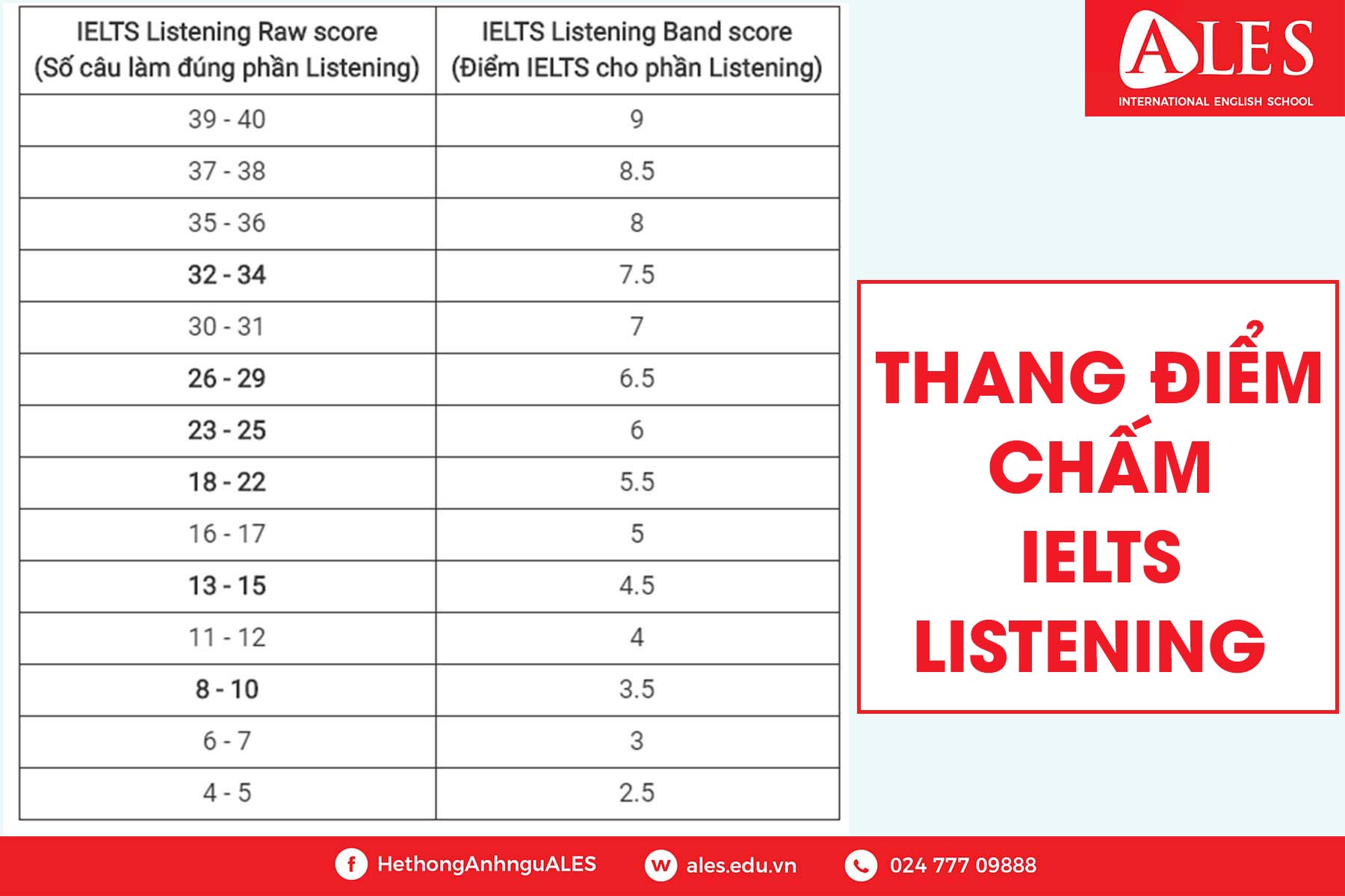 thang-i-m-ch-m-ielts-listening-c-g-c-bi-t-kh-ng-anh-ng-ales